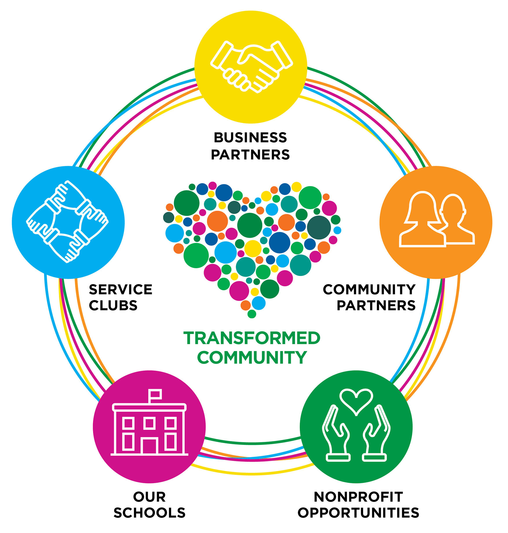 Transformed Community